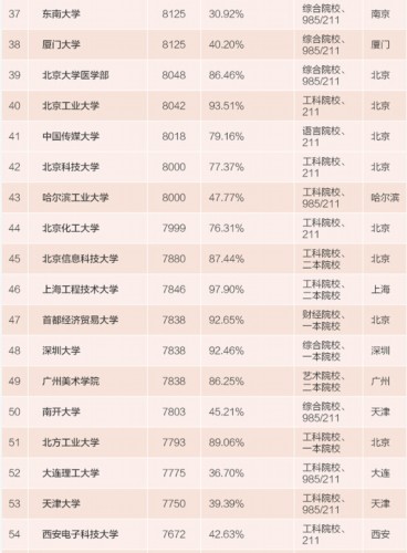 2019大学薪酬排行榜_2018年中国大学毕业生薪酬排行榜出炉 山西这所大学