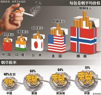 烟草消费税六年来首次上调 今年征税将超万亿