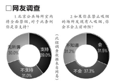 调查称北京成年男性吸烟率逾四成_中国网教育