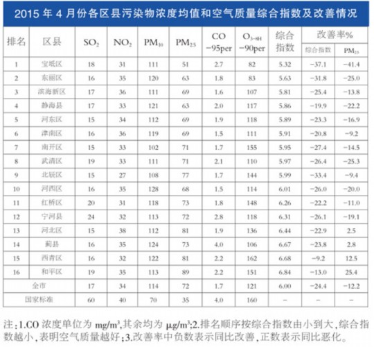 天津公布4月份环境空气质量状况 全市达标18天