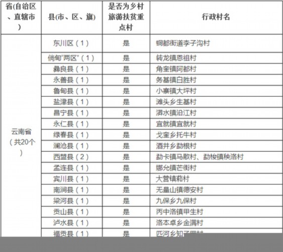 云南20个村入选2015年国家旅游扶贫试点村