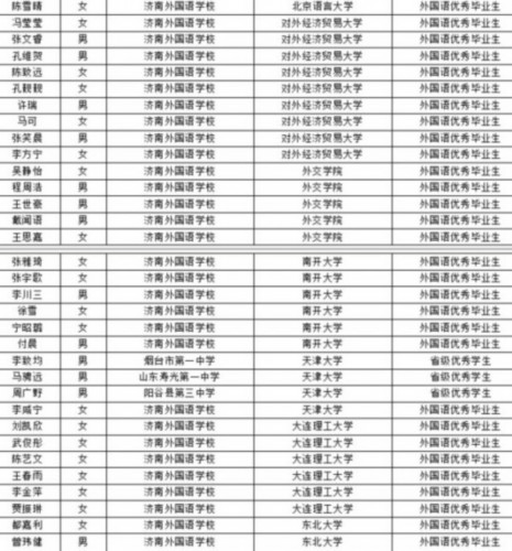 山东237人获高考保送生名额 外语类占据220人