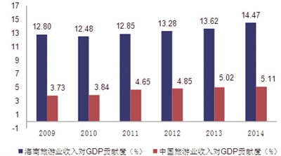 旅游占gdp_巨田基金2005年投资策略报告行业选择之旅游行业