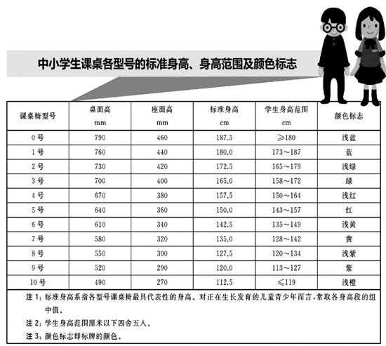 挤不下,坐不正 学生课桌椅匹配合格率仅一成