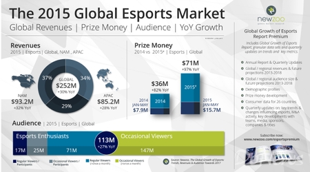Newzoo预测2015全球电竞收入将达到2.5亿美元