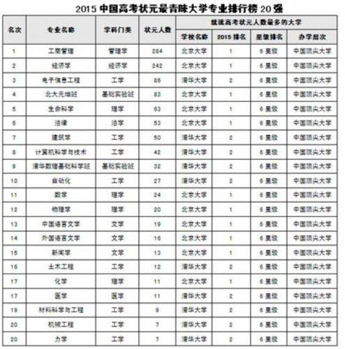 2015中国高考状元调查 成才率低于社会预期