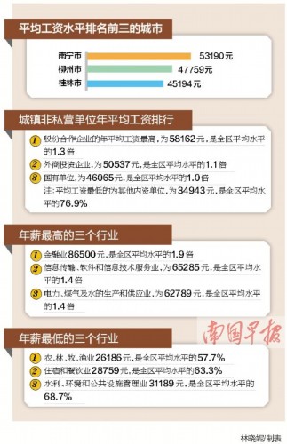 国人均收入水平_南宁人均收入水平