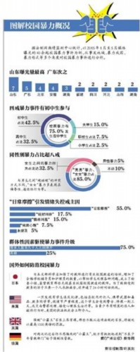 校园暴力事件频发 专家:对不良行为缺乏有效惩