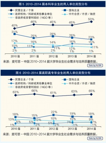 近五年本科毕业生在民企就业比例呈上升趋势_