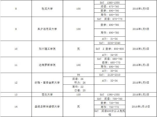 美国前100大学2016年申请截止日期及录取要求