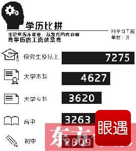 郑州十大高薪职业出炉 他们工资指导价是多少