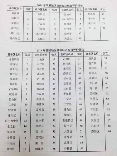 2014年四川十强县平原地区占8席 成都占7席