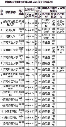 2015河南大学排名出炉 解放军信息工程大学居