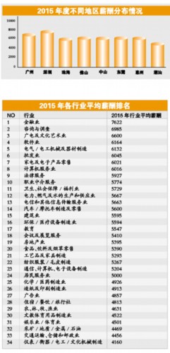 2000年人均工资_佛山市人均工资(3)