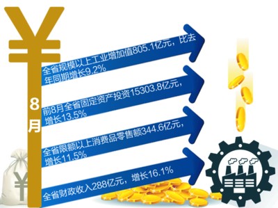 安徽省8月份多项经济指标向好 经济运行企稳回