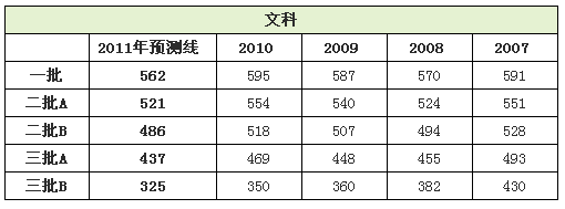 广东2011年高考录取分数线预测