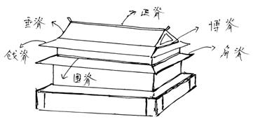 重檐歇山式建筑示意图,天安门城楼即为此种类型