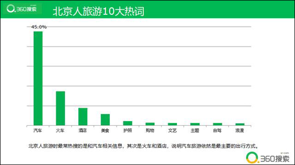 北京旅游大数据自驾游热门故宫依然最受欢迎