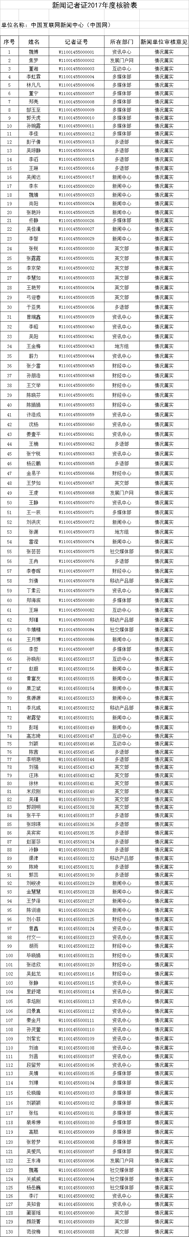 中国网新闻记者证2017年度核验通过人员名单公示