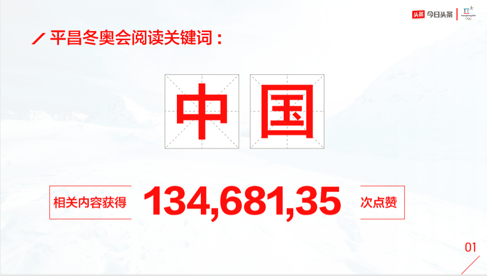 2018冬奥会大数据：“中地产新闻国”成阅读关键词 获赞超1300万