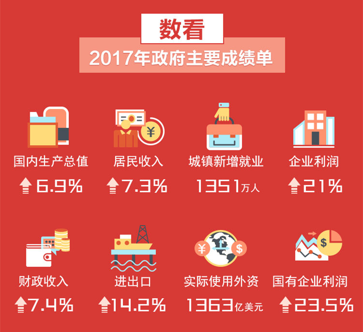 图解:2018政府工作报告成绩单 5年中国实现的