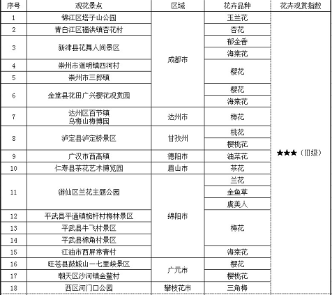 2018年四川省第一期花卉观赏指数发布.png