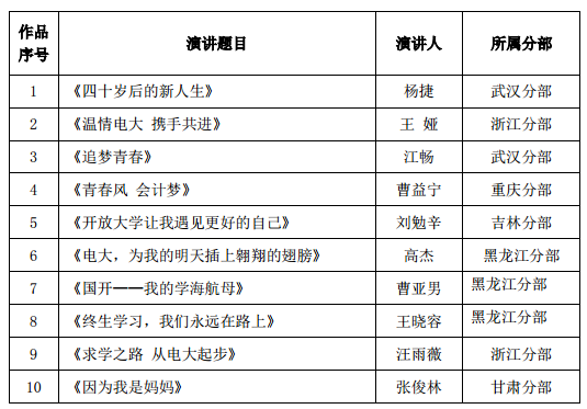 国家开放大学"我的学习故事"演讲大赛总决赛获奖名单