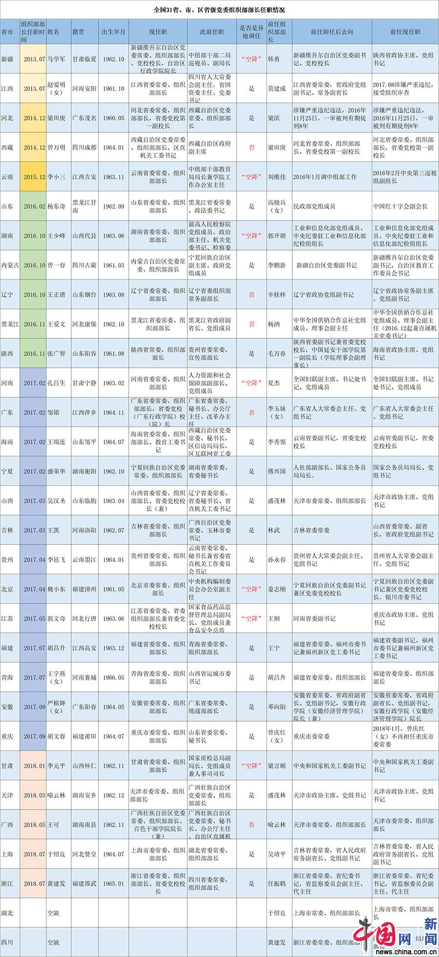 7省人口_人口普查(2)