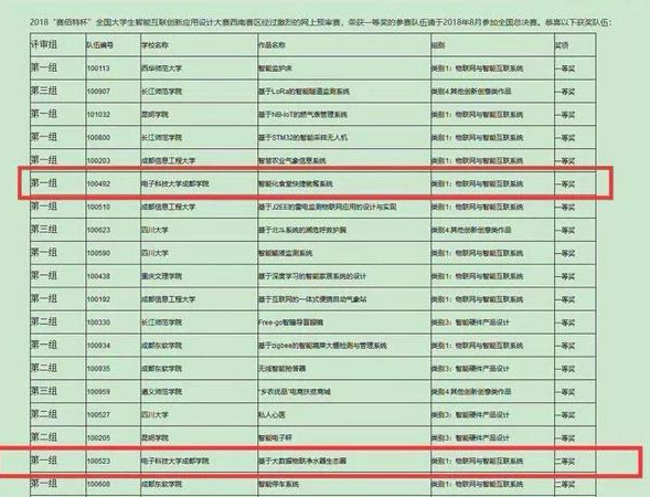 電子科技大學成都學院學生團隊在國賽西南賽區獲一等獎_中國網教育