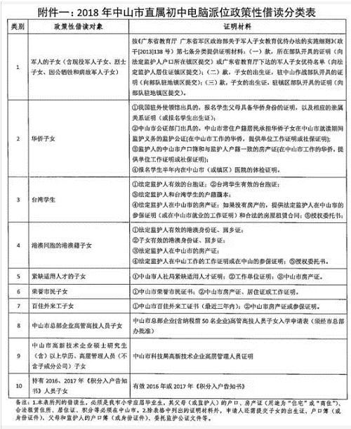 中山积分入学