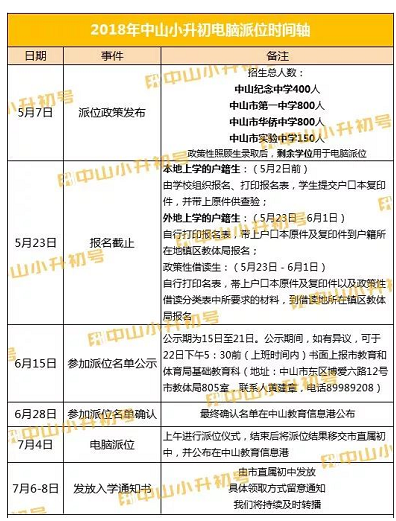 积分入学条件: ①户籍不在中山市; ②在中山市办理《广东省居住证》