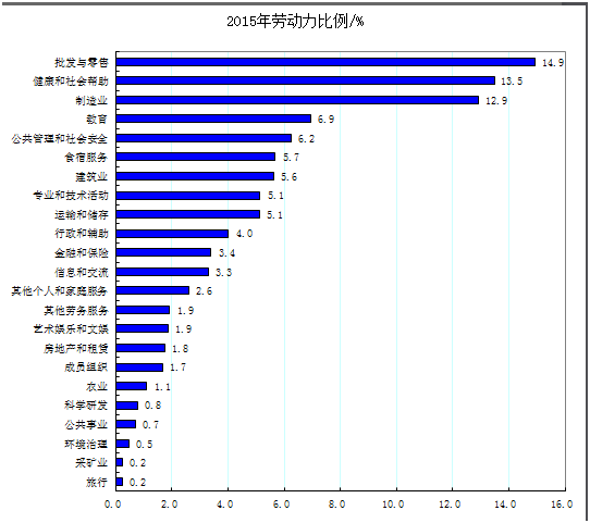 发达国家劳动力就业比例产业排行未来工作机会