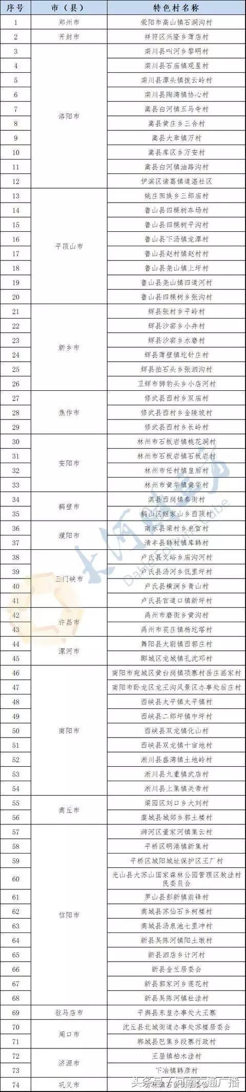 河南公示74家旅游特色村30家生态旅游示范镇（附名单）