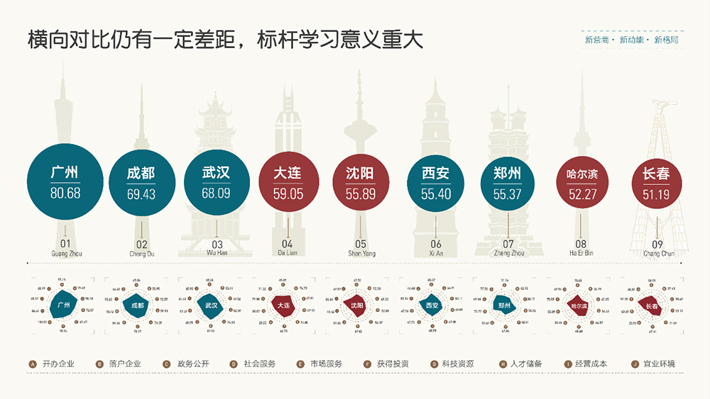 《东北主要城市营商环境（DBN-10)评估报告2018》正式发布[图]