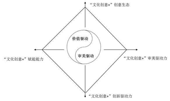 理论研究成果之中国城市文化创意指数核心评估模型