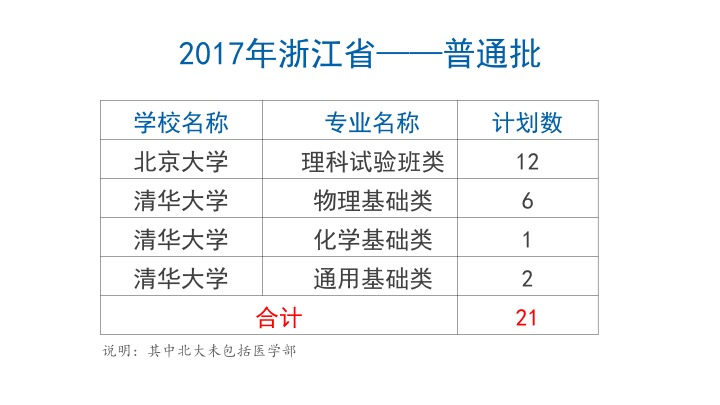 ​吕阳：从浙江新高考改革试点看“自主选拔”的未来走向