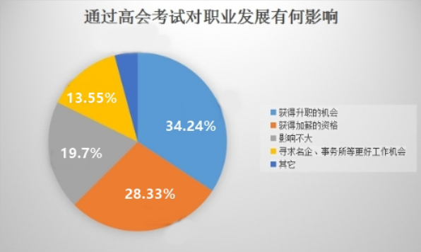 高级会计职称注册会计师_会计师注册高级考试时间_高级会计师注册会计师