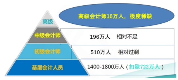 高级会计师注册_会计高级注册会计师_高级会计师注册会计师