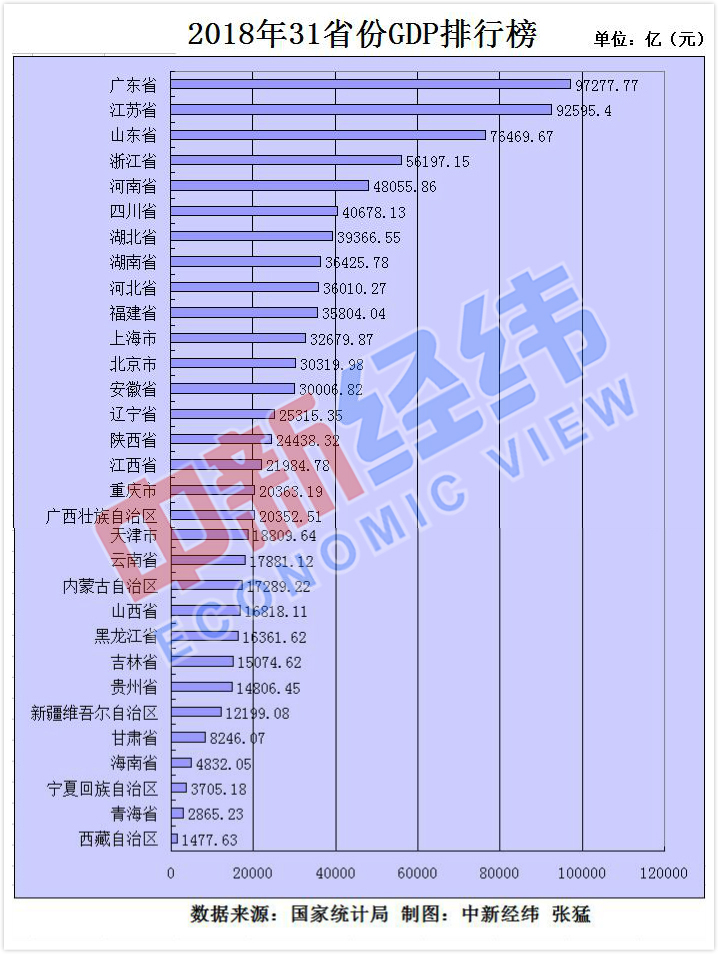 13億常住人口領跑,山東省,河南省緊隨其後.