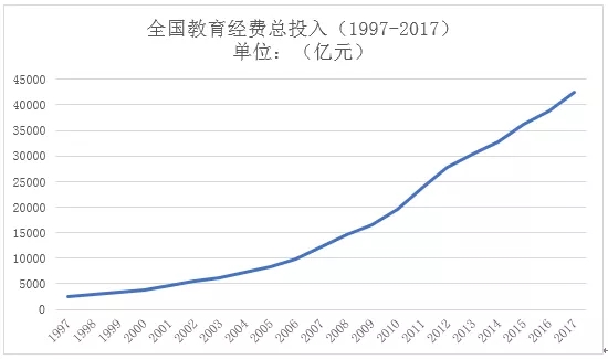 数据来自国家统计局)党的十八大以后,中国特色社会主义教育发展道路