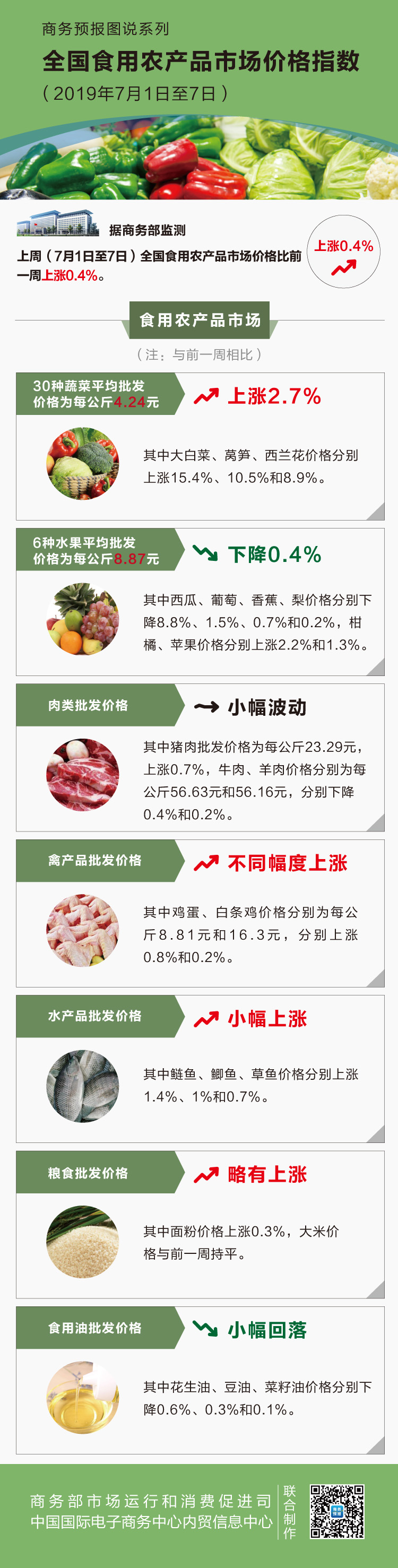 七月第一周食用农产品价格小幅上涨 30种蔬菜平均批发价格为每公斤4.24元