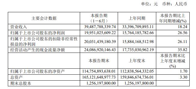 贵州茅台上半年净利润近200亿，砍掉593个经销商