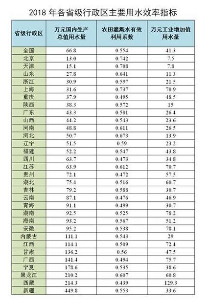 万元gdp用水量_广东三大用水指标连续15年呈降势,用水效率提升明显