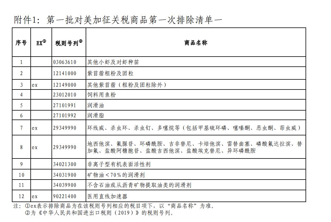 国务院关税税则委员会公布第一批对美加征关税商品第一次排除清单_新闻中心_中国网