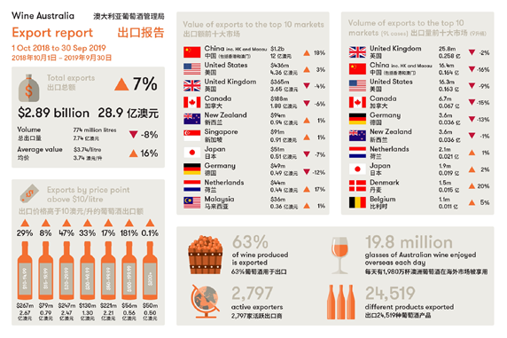 超越法国创新高,澳洲成为中国的第一大葡萄酒