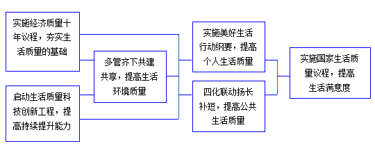 未来30年中国生活质量现代化的战略重点