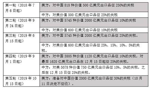 中美贸易摩擦的研判与企业应对