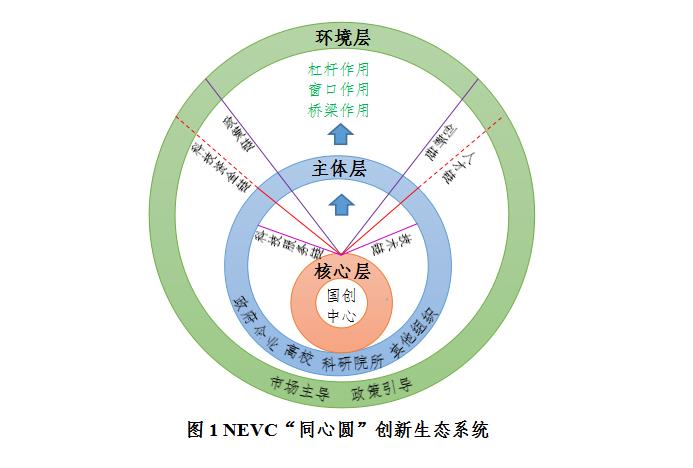 国家新能源汽车技术创新中心打造同心圆创新生态系统