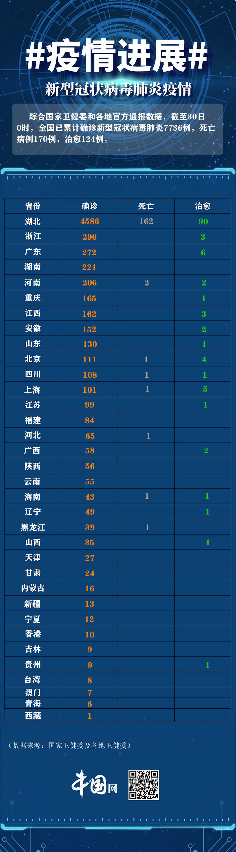 29日新增确诊病例1737例全国累计确诊病例7736例