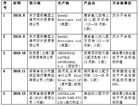 康多蜜儿幼儿配方奶粉不合格